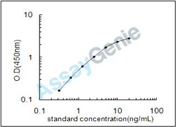 Human Melanin-concentrating hormone receptor 1 (MCHR1) ELISA Kit (HUEB1172)