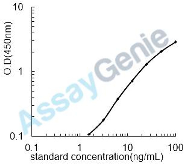 Human Serpin B5 (SERPINB5) ELISA Kit (HUEB1220)