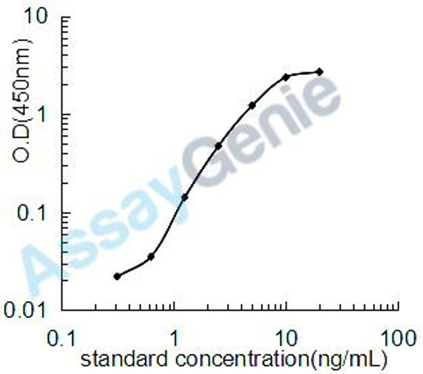 Human Microfibrillar-associated protein 5 (MFAP5) ELISA Kit (HUEB1235)