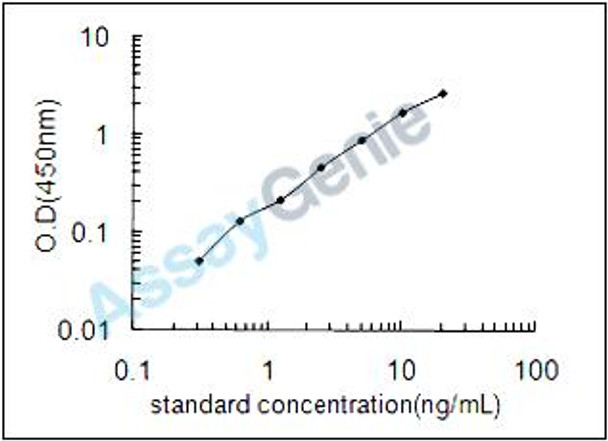 Human Sterol regulatory element-binding protein 2 (SREBF2) ELISA Kit (HUEB1268)