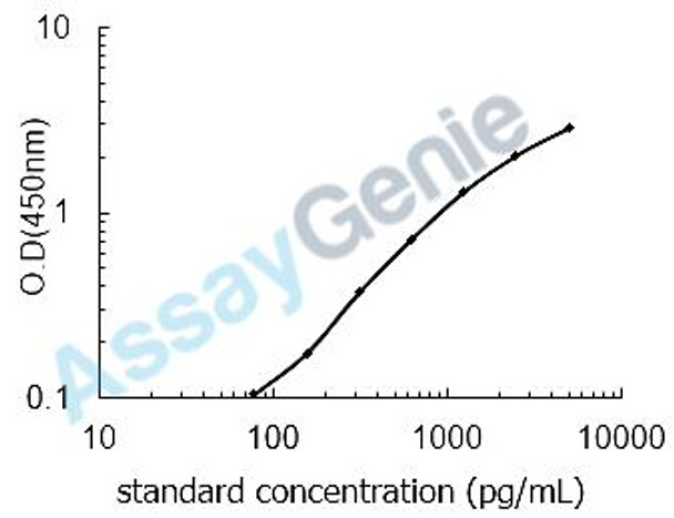 Human Nodal homolog (NODAL) ELISA Kit (HUEB1280) Human Nodal homolog (NODAL) ELISA Kit (HUEB1280)