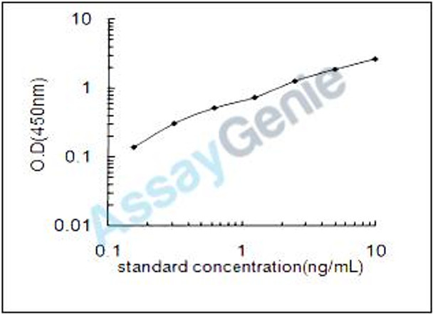 Human Neural cell adhesion molecule 2 (NCAM2) ELISA Kit (HUEB1287)