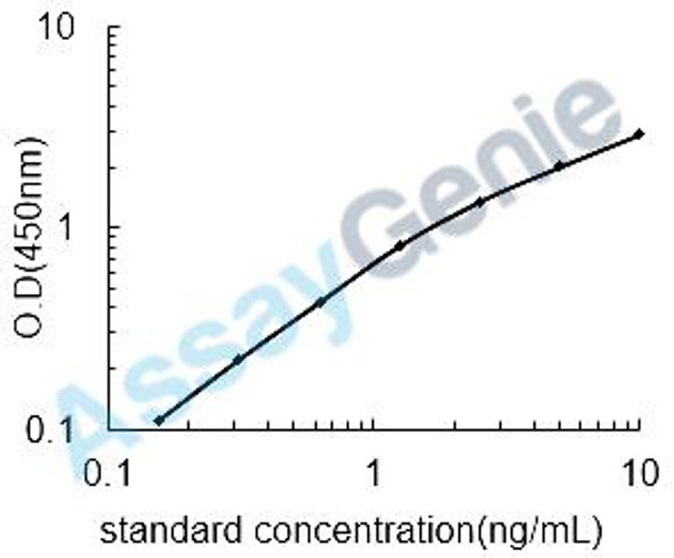 Human ATP-binding cassette sub-family A member 1 (ABCA1) ELISA Kit (HUEB1296)