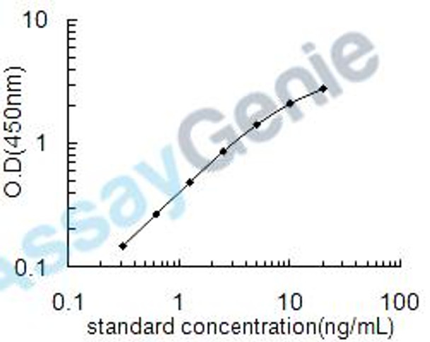 Human Kynurenine/alpha-aminoadipate aminotransferase, mitochondrial (AADAT) ELISA Kit (HUEB1310)