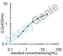 Human Mammaglobin-A (SCGB2A2) ELISA Kit (HUEB1328)