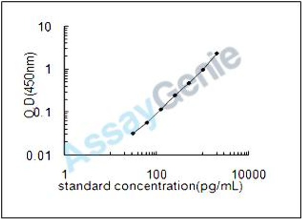 Human Ezrin (EZR) ELISA Kit (HUEB1362)