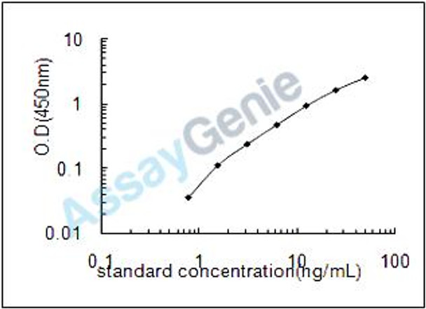Human Phosphatidylinositol-glycan-specific phospholipase D (GPLD1) ELISA Kit (HUEB1445)