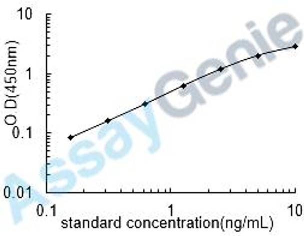 Human Glutamate--cysteine ligase catalytic subunit (GCLC) ELISA Kit (HUEB1485)