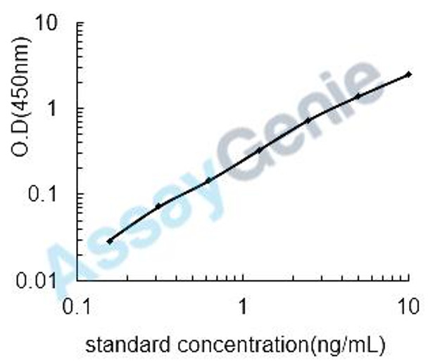 Human Interferon alpha/beta receptor 1 (IFNAR1) ELISA Kit (HUEB1509)