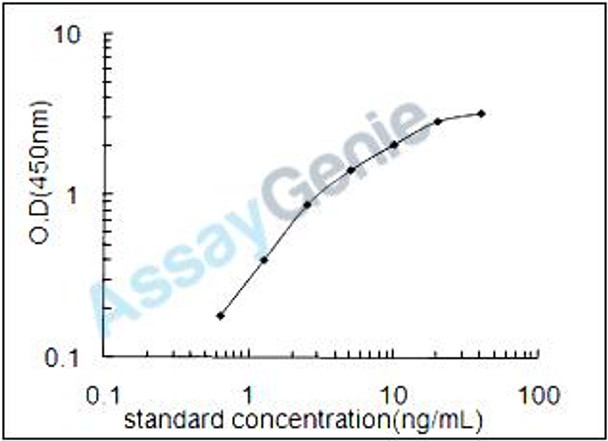 Human Putative macrophage-stimulating protein MSTP9 (MST1P9) ELISA Kit (HUEB1605)