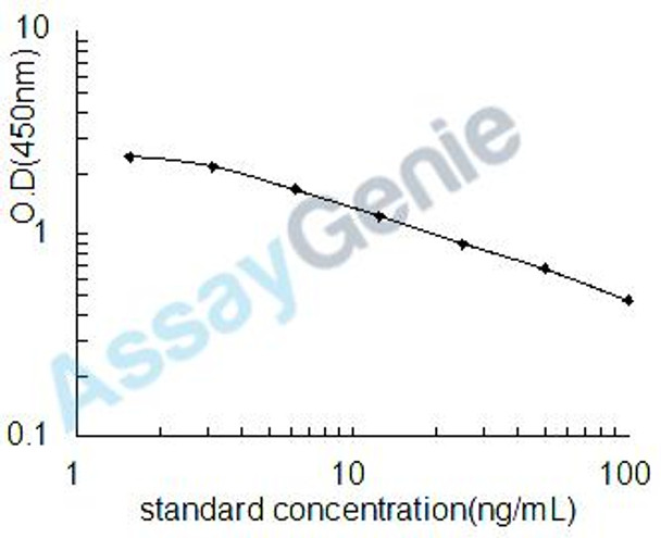 Human HLA class II histocompatibility antigen, DR beta 5 chain (HLA-DRB5) ELISA Kit (HUEB1695)