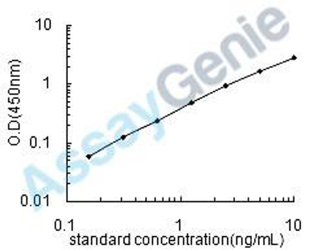 Human Leucine-rich repeat serine/threonine-protein kinase 2 (LRRK2) ELISA Kit (HUEB1741)