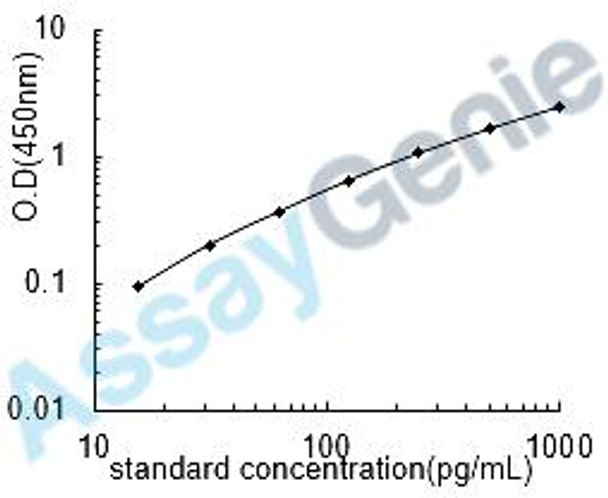 Human NMDA receptor-regulated protein 2 (NARG2) ELISA Kit (HUEB1774)