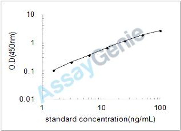 Human Meprin A subunit beta (MEP1B) ELISA Kit (HUEB1830)