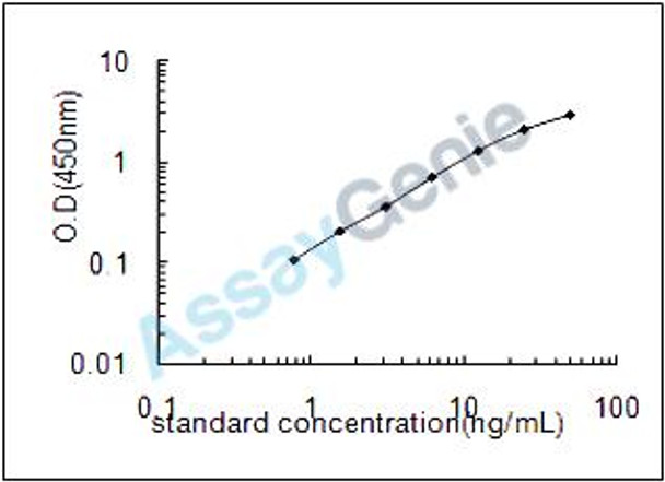 Human Actin, alpha skeletal muscle (ACTA1) ELISA Kit (HUEB1844)