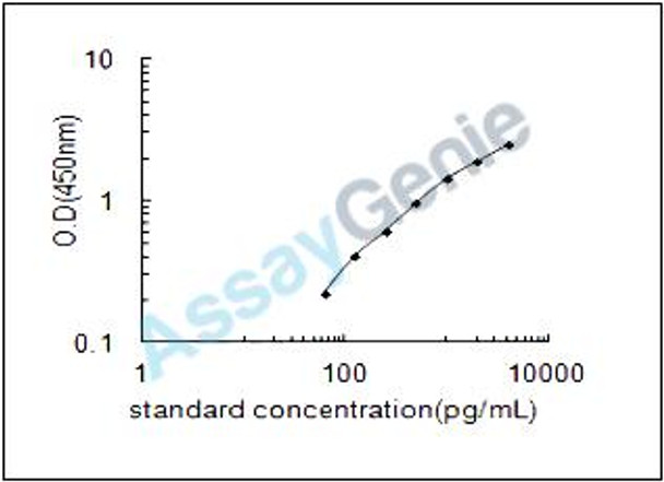 Human Epididymal-specific lipocalin-12 (LCN12) ELISA Kit (HUEB1888)