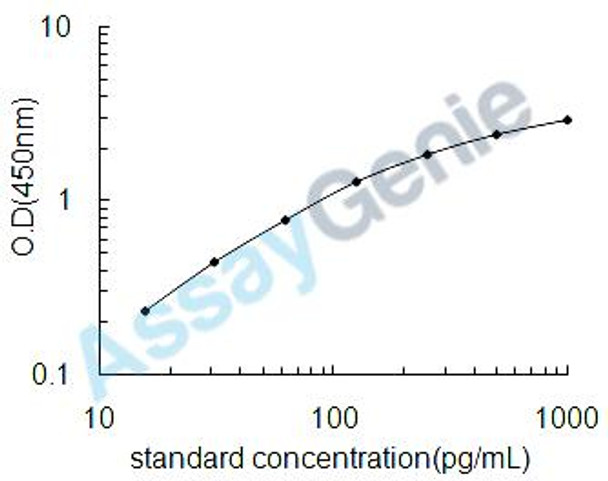 Human Defensin-5 (DEFA5) ELISA Kit (HUEB1898)