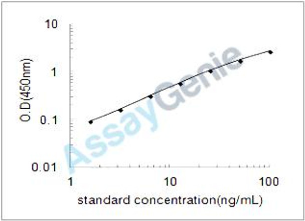 Human Oncostatin-M-specific receptor subunit beta (OSMR) ELISA Kit (HUEB1930)