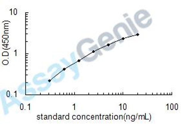 Human Beta-secretase 2 (BACE2) ELISA Kit (HUEB1966)
