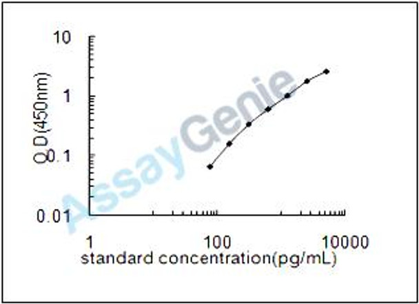 Human MHC class I polypeptide-related sequence A (MICA) ELISA Kit (HUEB1984)
