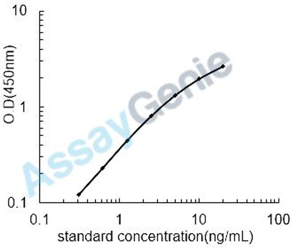 Human HLA class I histocompatibility antigen, B-27 alpha chain (HLA-B27) ELISA Kit (HUEB1992)