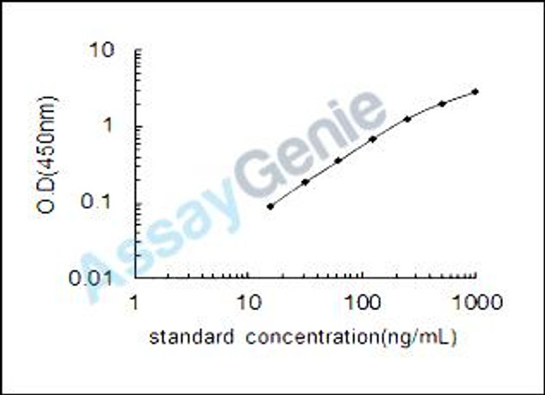 Human Coagulation factor VII (F7) ELISA Kit (HUEB2003)