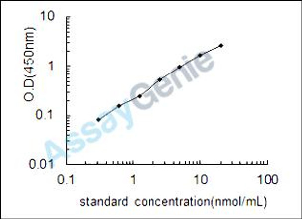Human Lanosterol synthase (LSS) ELISA Kit (HUEB2021) Human Lanosterol synthase (LSS) ELISA Kit (HUEB2021)