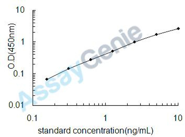 Human Toll-like receptor 7 (TLR7) ELISA Kit (HUEB2058)