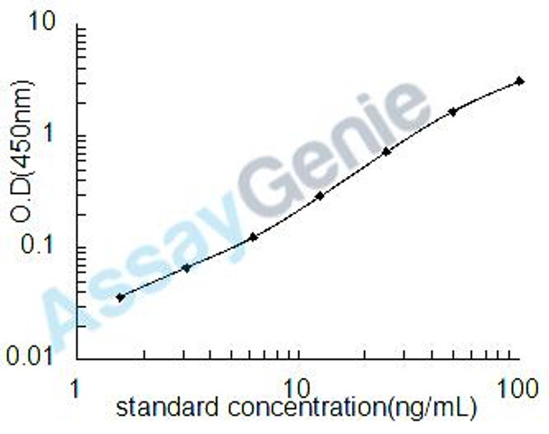 Human Cystathionine beta-synthase (CBS) ELISA Kit (HUEB2062)