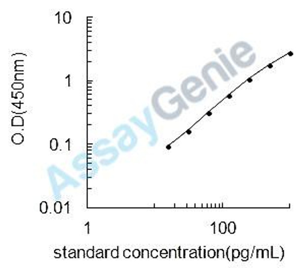 Human C-C chemokine receptor type 6 (CCR6) ELISA Kit (HUEB2105)