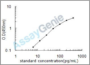 Human Putative peptide YY-3 (PYY3) ELISA Kit (HUEB2108)