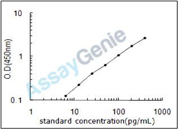 Human Protein unc-13 homolog C (UNC13C) ELISA Kit (HUEB2109)