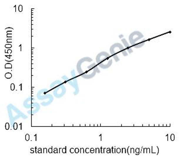 Human Tumor necrosis factor receptor superfamily member 11A (TNFRSF11A) ELISA Kit (HUEB2138)