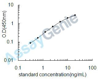 Human Chymase (CMA1) ELISA Kit (HUEB2139)