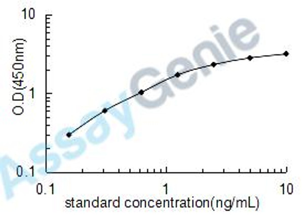 Human A disintegrin and metalloproteinase with thrombospondin motifs 9 (ADAMTS9) ELISA Kit (HUEB2144)