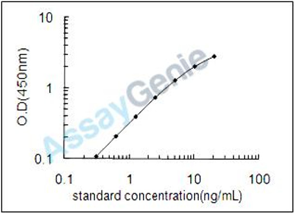 Human LisH domain-containing protein FOPNL (FOPNL) ELISA Kit (HUEB2149)