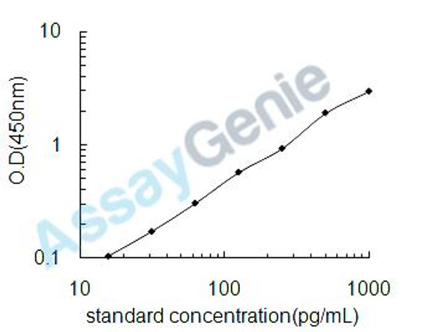 Human Fibroblast growth factor 8 (FGF8) ELISA Kit (HUEB2203)