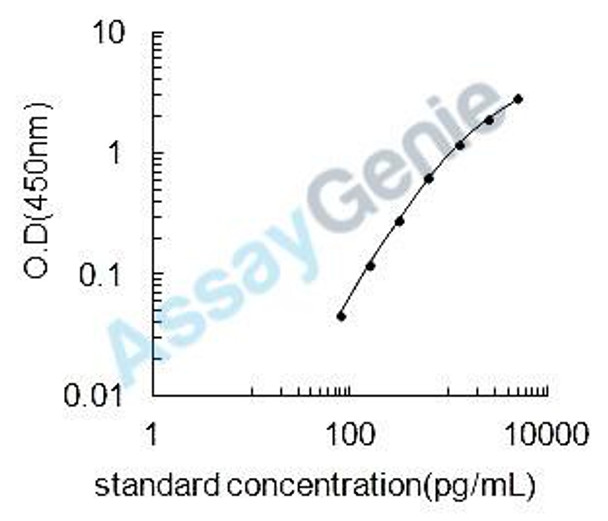 Human Alpha-S1-casein (CSN1S1) ELISA Kit (HUEB2213)
