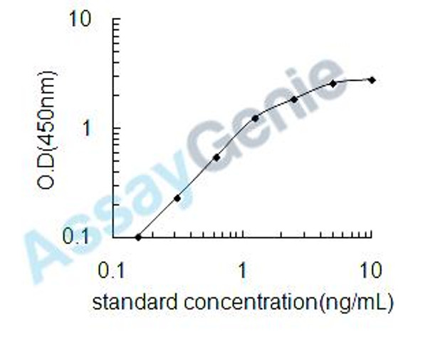 Human C-X-C chemokine receptor type 4 (CXCR4) ELISA Kit (HUEB2227)