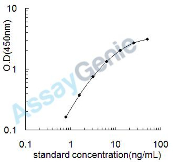 Human L-lactate dehydrogenase B chain (LDHB) ELISA Kit (HUEB2250)