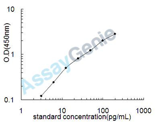 Human Neurofilament heavy polypeptide (NEFH) ELISA Kit (HUEB2306)