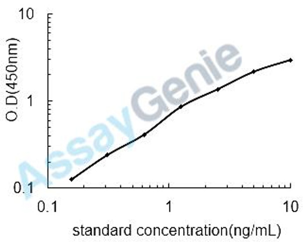 Human Semaphorin-3F (SEMA3F) ELISA Kit (HUEB2313)