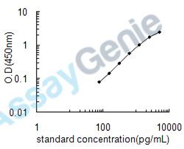 Human Interferon-induced helicase C domain-containing protein 1 (IFIH1) ELISA Kit (HUEB2376)