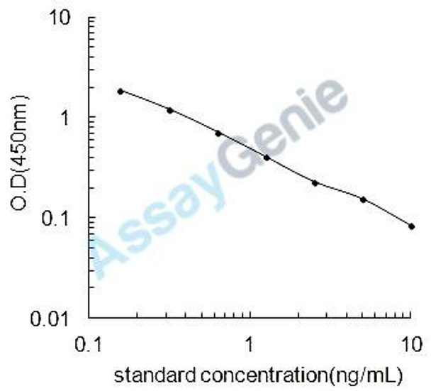 Human Piezo-type mechanosensitive ion channel component 1 (PIEZO1) ELISA Kit (HUEB2399)
