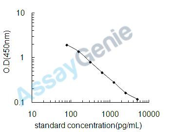 Human Adropin (ENHO) ELISA Kit (HUEB2433)