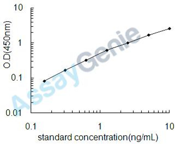 Human V-type proton ATPase catalytic subunit A (ATP6V1A) ELISA Kit (HUEB2439)