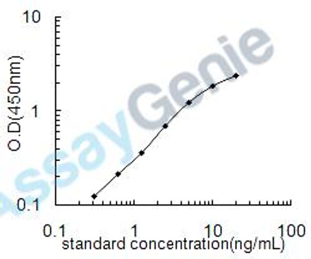 Human Histone H2B type 2-E (HIST2H2BE) ELISA Kit (HUEB2485)