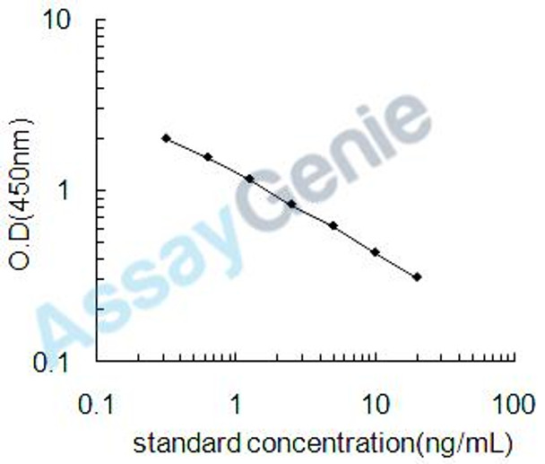 Human Nesfatin-1 (NEFA) ELISA Kit (HUEB2555)