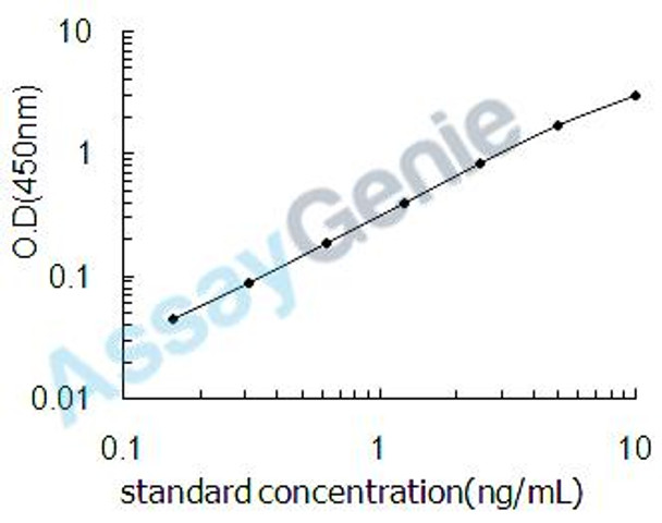 Human Mimecan (OGN) ELISA Kit (HUEB2584)