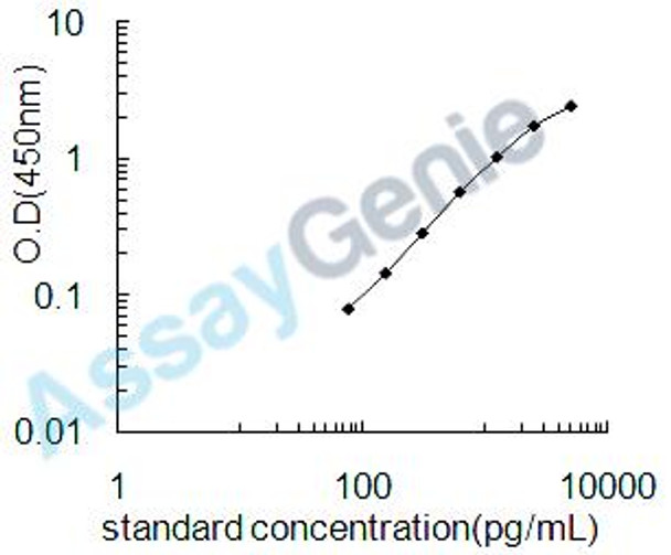 Human Ectonucleoside triphosphate diphosphohydrolase 1 (ENTPD1) ELISA Kit (HUEB2609)